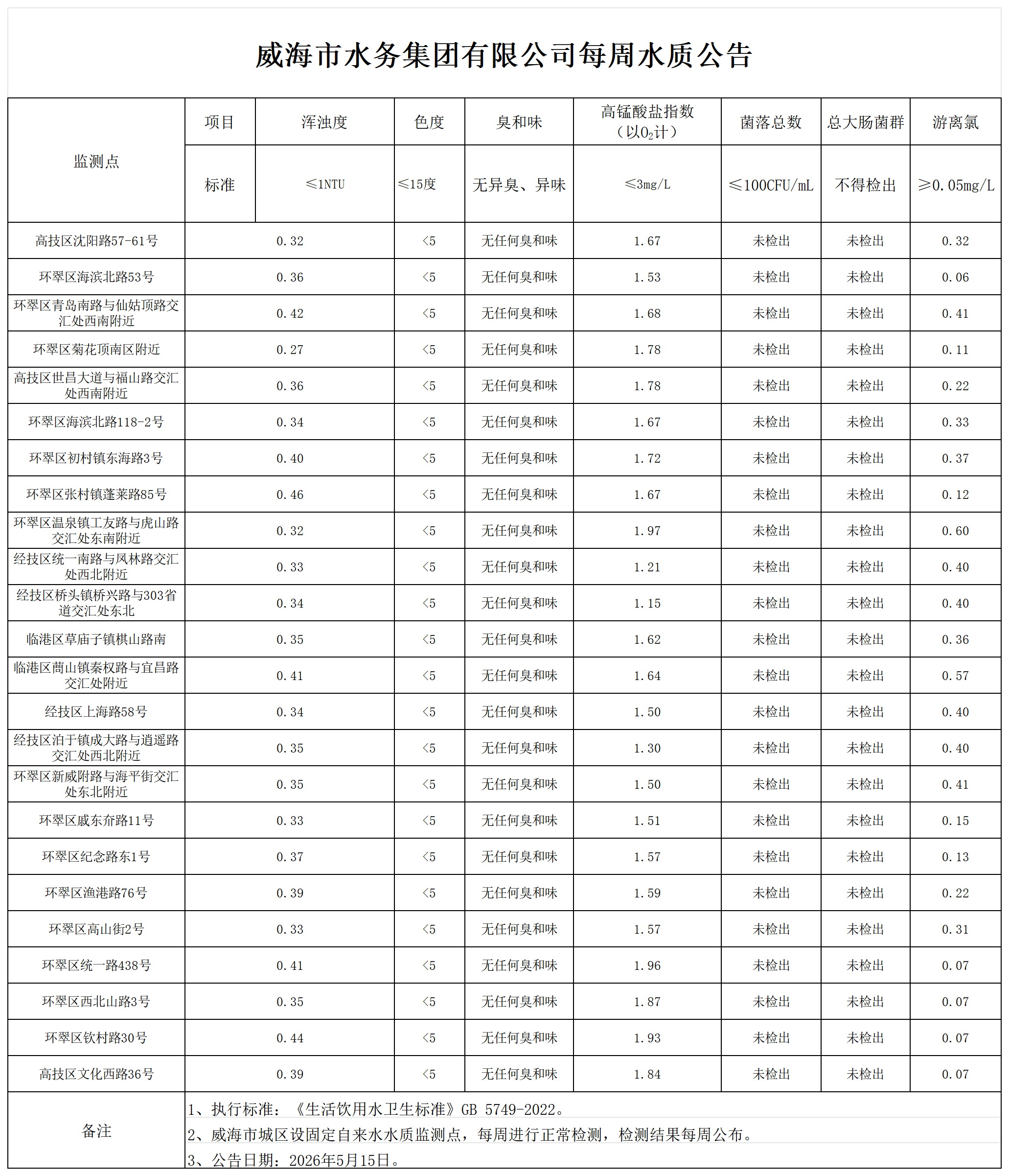 水質(zhì)公告2026.5.15_Sheet1(1).png