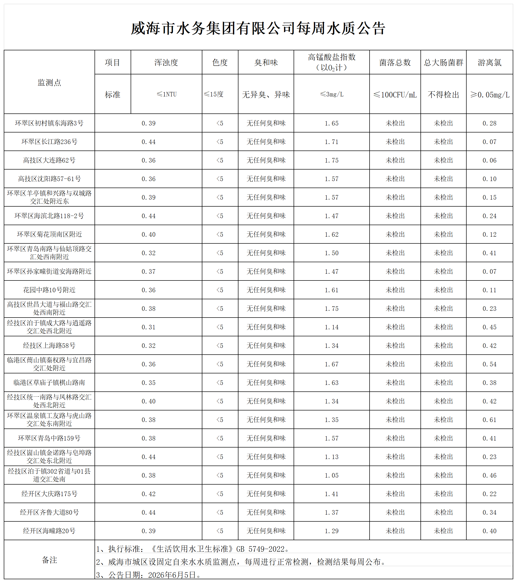 水質公告2026.6.5_Sheet1.png