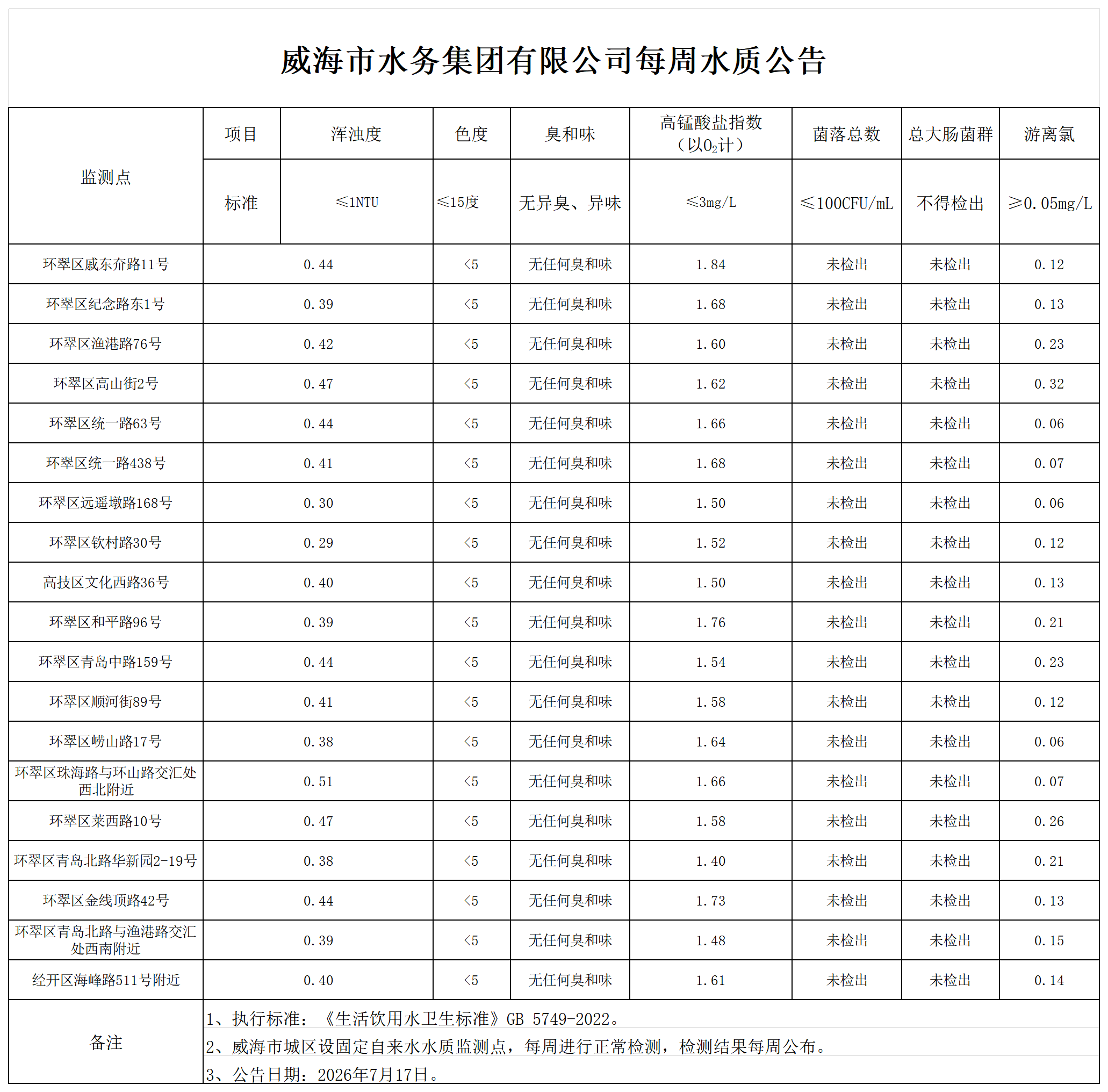 水質(zhì)公告2026.7.17_Sheet1.png
