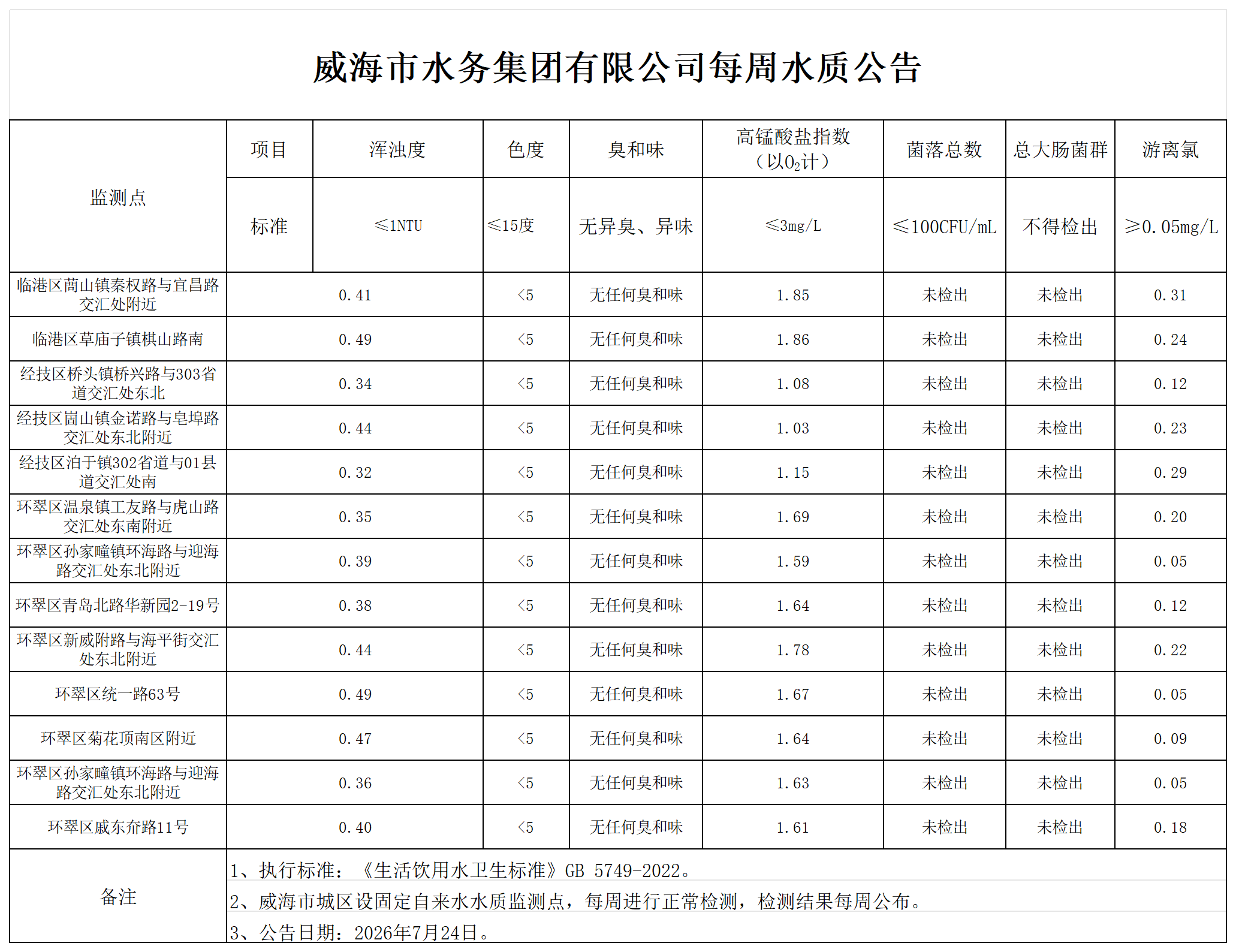 水質公告2026.7.24_Sheet1.png
