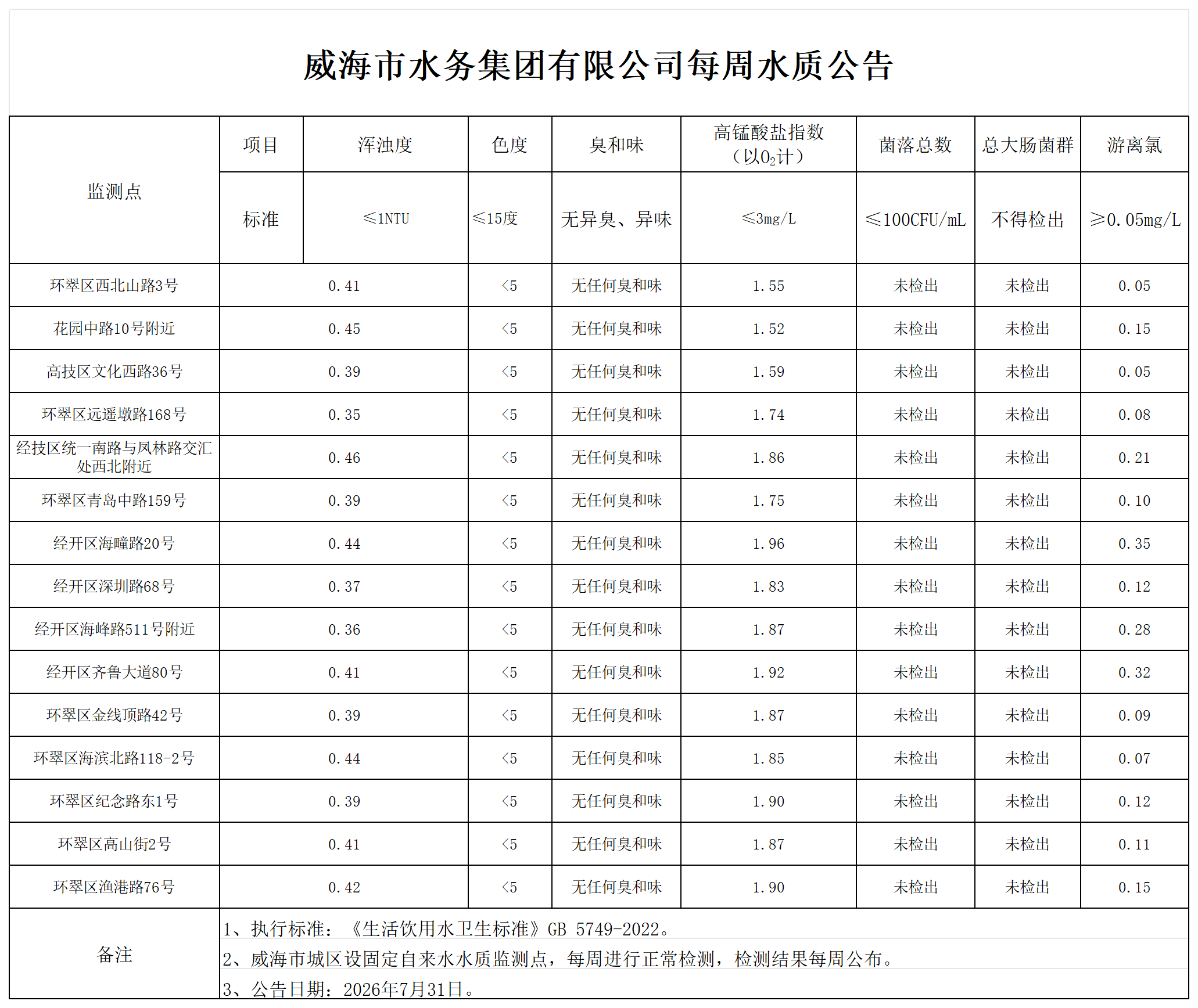 水質(zhì)公告2026.7.31_Sheet1.png