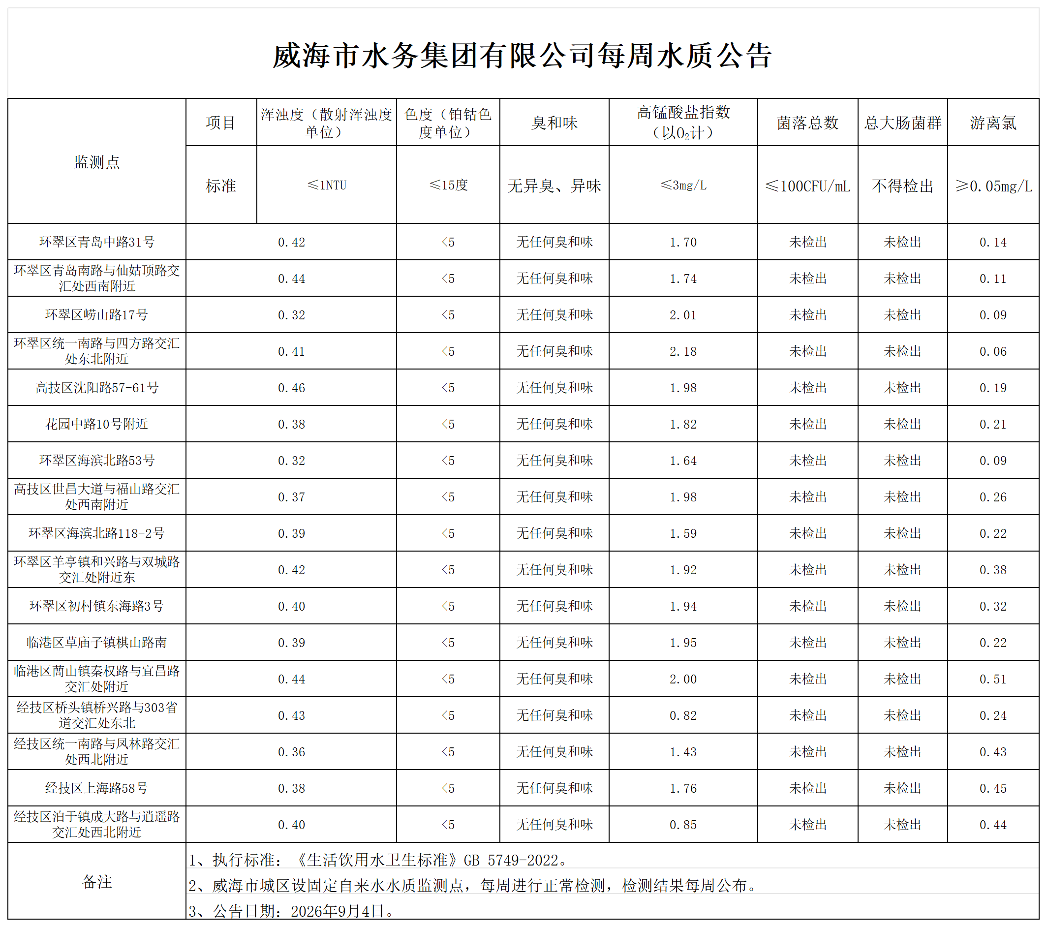 水質公告2026.9.4_Sheet1.png